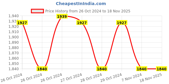 moglix.com Ingco 12V DC Auto Air Compressor, AAC1408 ingco Price History Graph from 26 Oct 2024 to 17 Nov 2025