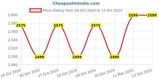 moglix.com Ingco 12V Lithium-Ion Cordless Drill, CDLI1211 ingco Price History Graph from 26 Oct 2024 to 12 Oct 2025