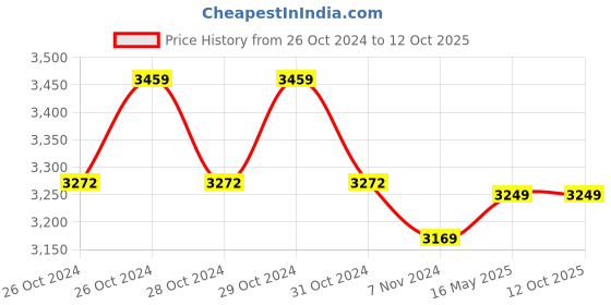 moglix.com Ingco 12V Lithium-Ion Cordless Drill, CDLI1221 ingco Price History Graph from 26 Oct 2024 to 12 Oct 2025