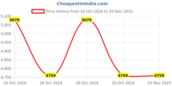 moglix.com Ingco 12V Lithium-Ion Impact Drill, CIDLI1222 ingco Price History Graph from 26 Oct 2024 to 25 Nov 2025