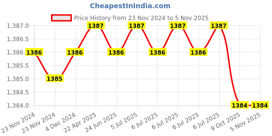 moglix.com Ingco 13 Pcs Flat Wood Drill Bits Set, AKD41301 ingco Price History Graph from 23 Nov 2024 to 5 Nov 2025