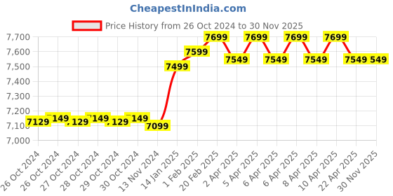 moglix.com Ingco 1300W Demolition Breaker with 2 Pcs Chisels, PDB130018 ingco Price History Graph from 26 Oct 2024 to 30 Nov 2025