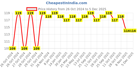 moglix.com Ingco 130mm Glass Cutter with 6 Pcs Wheels Blade, HGCT02 ingco Price History Graph from 26 Oct 2024 to 5 Dec 2025