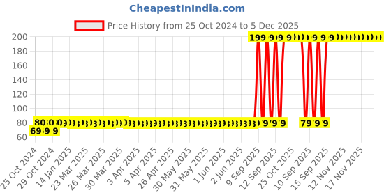 moglix.com Ingco 135x23x17mm 12-220V Test Pencil HSDT2201 ingco Price History Graph from 25 Oct 2024 to 5 Dec 2025