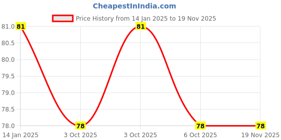 moglix.com Ingco 13mm CrV Combination Wrench with Opening &a; Knut, HCSPA131 ingco Price History Graph from 14 Jan 2025 to 18 Nov 2025