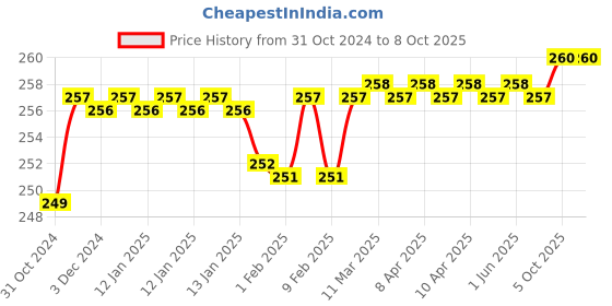 moglix.com Ingco 13mm Key Chuck for Drill Bits, KC1301 ingco Price History Graph from 31 Oct 2024 to 8 Oct 2025