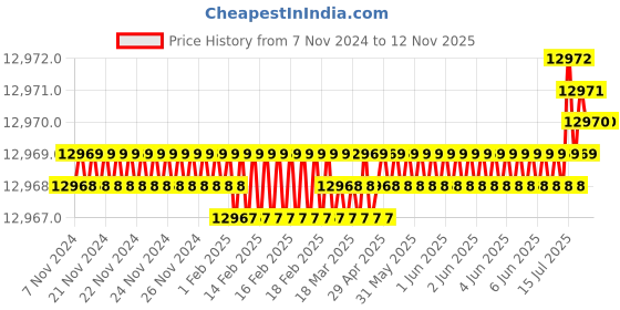moglix.com Ingco 1/4 inch Yellow Impact Wrenches ingco Price History Graph from 7 Nov 2024 to 12 Nov 2025