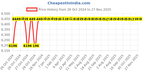 moglix.com Ingco 1400W Electric Paint Mixer, MX214008 ingco Price History Graph from 26 Oct 2024 to 26 Nov 2025