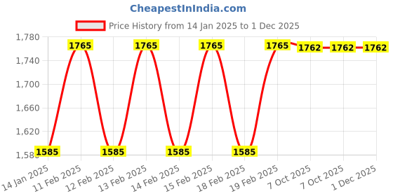 moglix.com Ingco 140x1000mm F-Shaped Clamp, HFC021404 ingco Price History Graph from 14 Jan 2025 to 1 Dec 2025