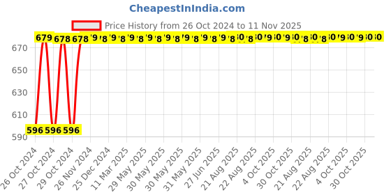 moglix.com Ingco 15 Pcs Hex Key &a; Torx Key Set, HHKSET0181 ingco Price History Graph from 26 Oct 2024 to 11 Nov 2025