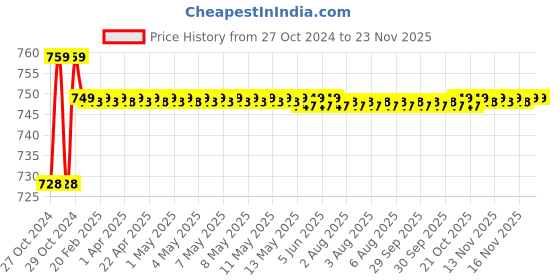 moglix.com Ingco 15 Pcs Multi Tool Blade Set, AKTMT1502 ingco Price History Graph from 27 Oct 2024 to 22 Nov 2025