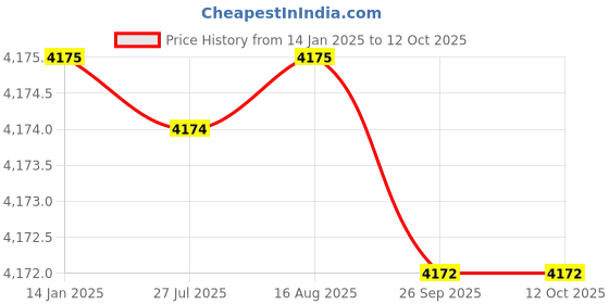moglix.com Ingco 1500W Plastic Tube Welding Tool, PTWT215002 ingco Price History Graph from 14 Jan 2025 to 12 Oct 2025