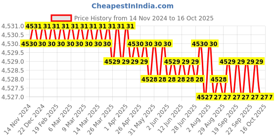 moglix.com Ingco 1.5Ah 12V Lithium-ion Cordless Impact Wrench Driver, CIRLI1201 ingco Price History Graph from 14 Nov 2024 to 15 Oct 2025