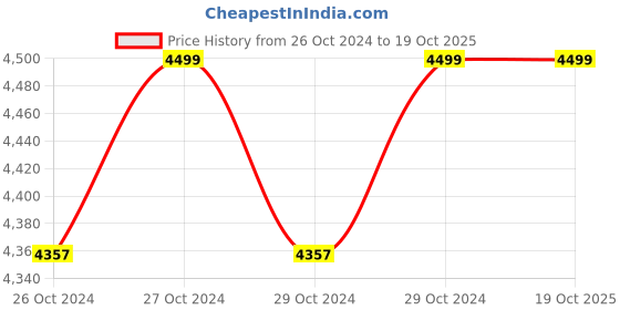 moglix.com Ingco 1.5Ah 20V Lithium-ion Cordless Drill Driver, CDLI20028 ingco Price History Graph from 26 Oct 2024 to 17 Oct 2025