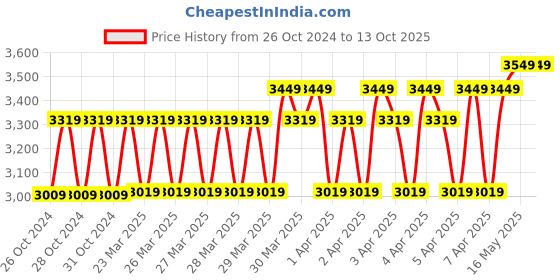 moglix.com Ingco 1.5Ah 20V Lithium-Ion Cordless Drill Driver, CDLI20051 ingco Price History Graph from 26 Oct 2024 to 12 Oct 2025