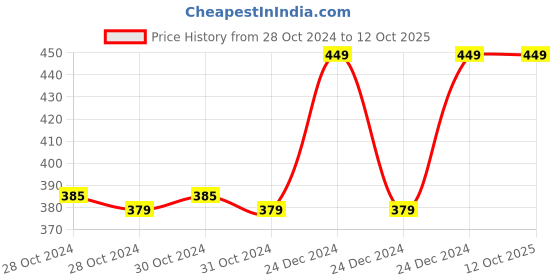 moglix.com Ingco 1.5Ah Lithium-Ion Battery Charger, FCLI12071 ingco Price History Graph from 28 Oct 2024 to 12 Oct 2025