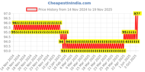 moglix.com Ingco 15mm CrV Combination Wrench with Opening &a; Knut, HCSPA151 ingco Price History Graph from 14 Nov 2024 to 18 Nov 2025