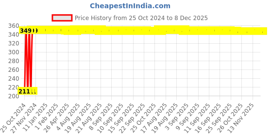 moglix.com Ingco 15mm F Clamp, HFC020501 ingco Price History Graph from 25 Oct 2024 to 6 Dec 2025