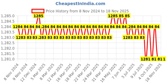 moglix.com Ingco 16 inch Rapid Cross Wrench, HRCW40231 ingco Price History Graph from 8 Nov 2024 to 16 Nov 2025