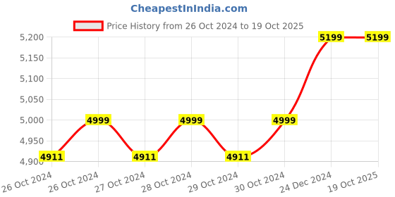 moglix.com Ingco 1600W Circular Saw, CS18568 ingco Price History Graph from 26 Oct 2024 to 19 Oct 2025