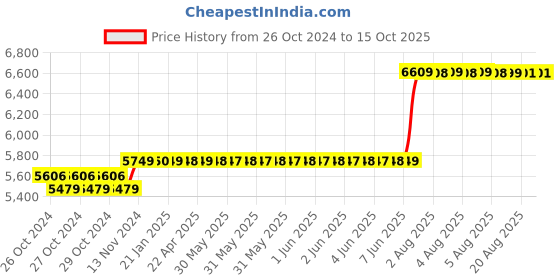 moglix.com Ingco 1600W Electric Router, RT160028 ingco Price History Graph from 26 Oct 2024 to 15 Oct 2025