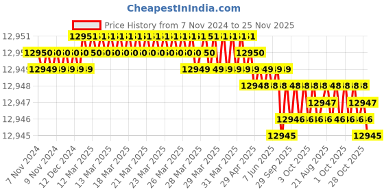 moglix.com Ingco 160A Single Phase MMA-ARC Welding Machine, ING-MMA1602 ingco Price History Graph from 7 Nov 2024 to 25 Nov 2025