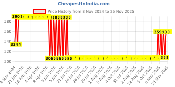 moglix.com Ingco 16oz/450g Rubber Hammer, HRUH8316 ingco Price History Graph from 8 Nov 2024 to 24 Nov 2025