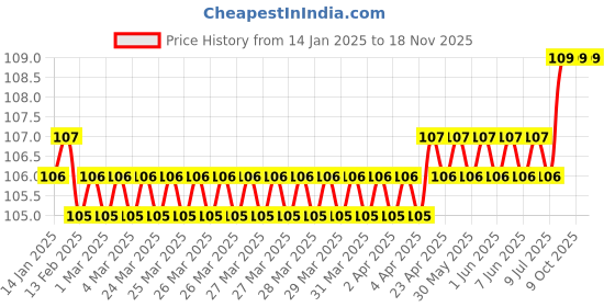 moglix.com Ingco 17mm CrV Combination Wrench with Opening &a; Knut, HCSPA171 ingco Price History Graph from 14 Jan 2025 to 17 Nov 2025