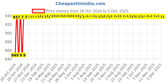 moglix.com Ingco 18 inch Ductile Cast Iron Pipe Wrench, HPW0818 ingco Price History Graph from 26 Oct 2024 to 5 Dec 2025