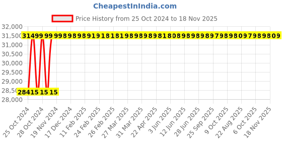 moglix.com Ingco 1800W 305mm Electric Mitre Saw, MT2S18002 ingco Price History Graph from 25 Oct 2024 to 17 Nov 2025