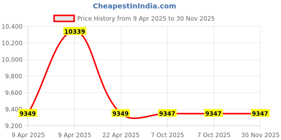 moglix.com Ingco 1800W Electric Paint Mixer, MX218008 ingco Price History Graph from 9 Apr 2025 to 29 Nov 2025