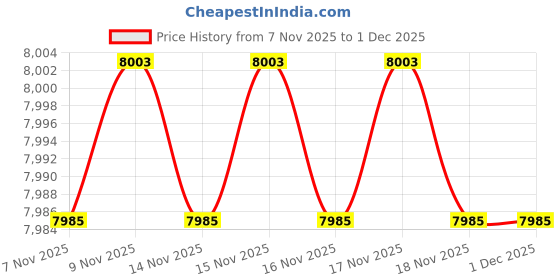 moglix.com Ingco 180A MMA IGBT Technology Inverter Welding Machine, ING-MMA18049 ingco Price History Graph from 7 Nov 2025 to 1 Dec 2025