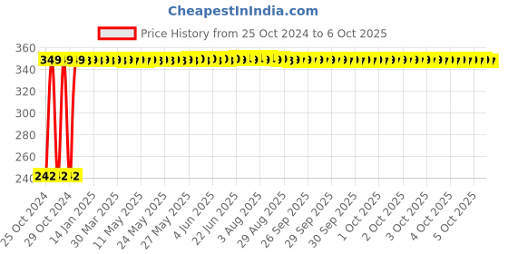 moglix.com Ingco 18x300mm Pointed SDS Max Chisel, DBC0212801 ingco Price History Graph from 25 Oct 2024 to 6 Oct 2025