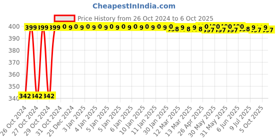 moglix.com Ingco 18x300x25mm Flat SDS Max Chisel, DBC0224001 ingco Price History Graph from 26 Oct 2024 to 6 Oct 2025