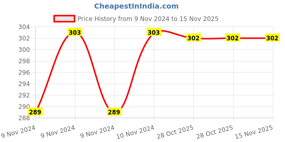 moglix.com Ingco 19 Pcs Drill Bit &a; Screwdriver Bit Set, AKSDB1901 ingco Price History Graph from 9 Nov 2024 to 15 Nov 2025