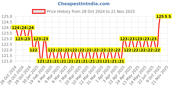 moglix.com Ingco 19mm CrV Combination Wrench with Opening &a; Knut, HCSPA191 ingco Price History Graph from 28 Oct 2024 to 21 Nov 2025