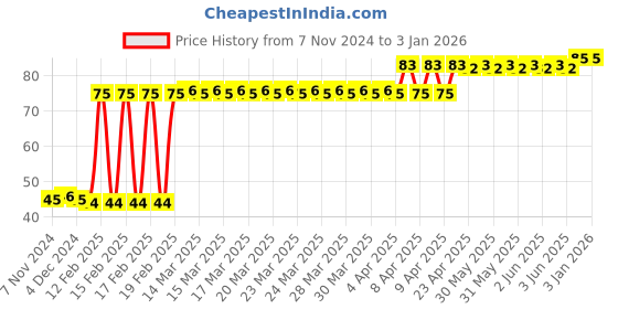 moglix.com Ingco 2 inch PET Filament Brush, CHPTB68702 ingco Price History Graph from 7 Nov 2024 to 30 Dec 2025