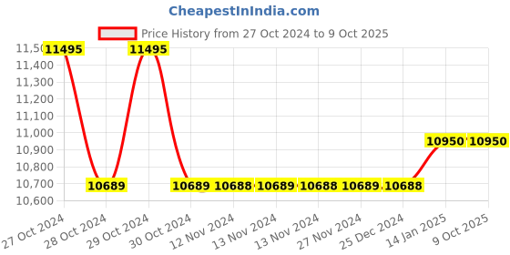 moglix.com Ingco 2.0 HP 24L Low Noise Air Compressor, AC20248 ingco Price History Graph from 27 Oct 2024 to 9 Oct 2025