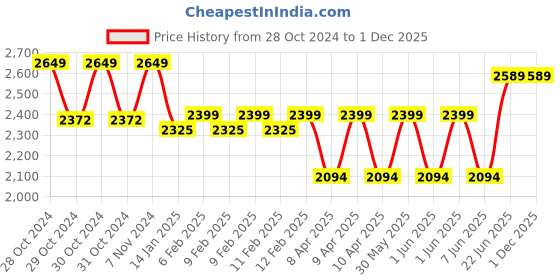 moglix.com Ingco 20 Pcs 1/2 inch Socket Set, HKTS12201 ingco Price History Graph from 28 Oct 2024 to 30 Nov 2025
