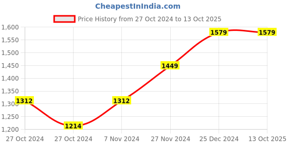 moglix.com Ingco 2000W 220-240V Heat Gun, HG200078 ingco Price History Graph from 27 Oct 2024 to 13 Oct 2025