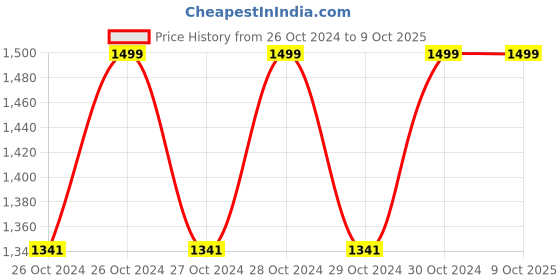 moglix.com Ingco 2.0Ah 20V Lithium-Ion Battery Pack, FBLI20011 ingco Price History Graph from 26 Oct 2024 to 9 Oct 2025