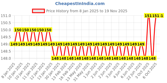 moglix.com Ingco 20mm CrV Combination Wrench with Opening &a; Knut, HCSPA201 ingco Price History Graph from 8 Jan 2025 to 18 Nov 2025