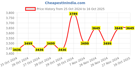 moglix.com Ingco 20V 0.8-10mm Lithium-Ion Cordless Drill, CDLI200518 ingco Price History Graph from 25 Oct 2024 to 16 Oct 2025
