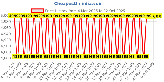 moglix.com Ingco 20V 0.8-10mm Lithium-Ion Cordless Drill, CDLI200528 ingco Price History Graph from 4 Mar 2025 to 11 Oct 2025