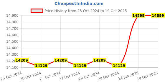 moglix.com Ingco 20V 127mm Cordless Band Saw, CBSLI20127 ingco Price History Graph from 25 Oct 2024 to 19 Oct 2025