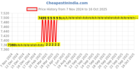 moglix.com Ingco 20V 150mm Li-ion Polisher without Battery &a; Charger, APLI2001 ingco Price History Graph from 7 Nov 2024 to 15 Oct 2025