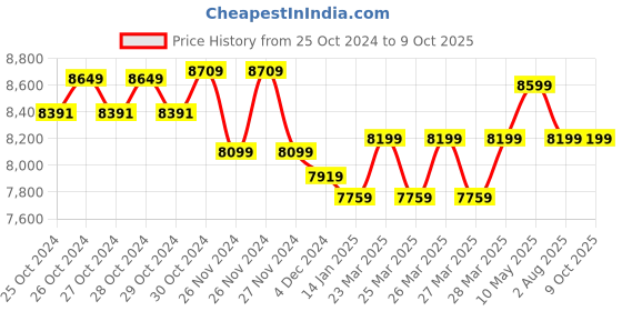 moglix.com Ingco 20V 220Nm Lithium-Ion Cordless Impact Driver &a; Wrench, CIWLI20208 ingco Price History Graph from 25 Oct 2024 to 8 Oct 2025