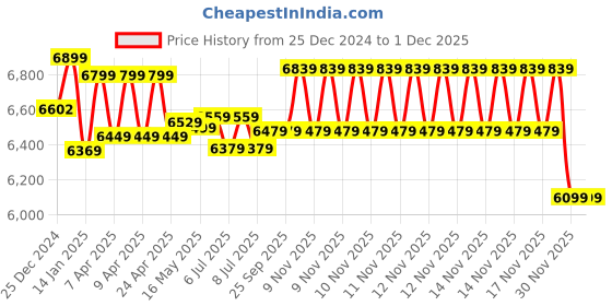 moglix.com Ingco 20V 2Ah 1/2 inch Brushless Cordless Impact Wrench Driver, CIWLI2035 ingco Price History Graph from 25 Dec 2024 to 30 Nov 2025