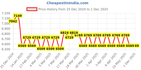 moglix.com Ingco 20V 2Ah 13mm Compact Brushless Cordless Impact Drill, CIDLI20668 ingco Price History Graph from 25 Dec 2024 to 30 Nov 2025