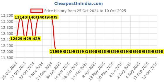 moglix.com Ingco 20V 4Ah Li-Ion Cordless Rotary Hammer, CRHLI202287 ingco Price History Graph from 25 Oct 2024 to 10 Oct 2025